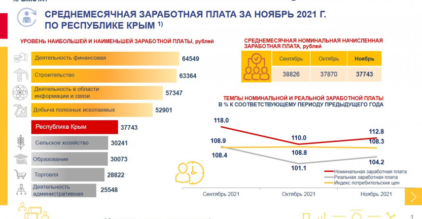 Среднемесячная номинальная начисленная заработная плата по Республике Крым за ноябрь 2021 г.
